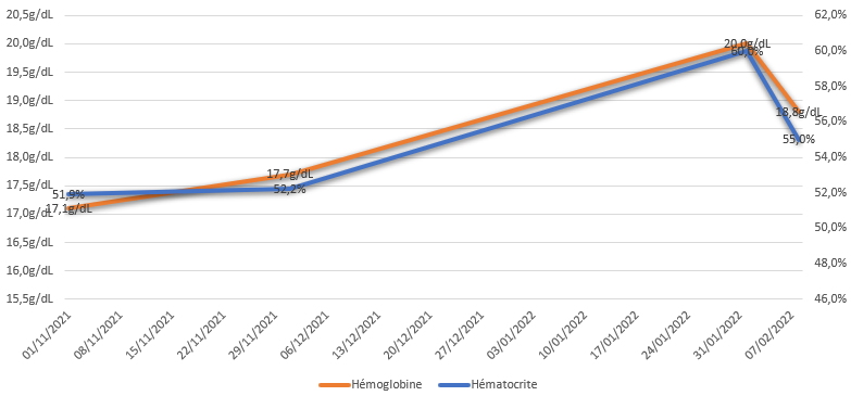 2022-02-09 11_47_38-Suivi Hématocrite-Hémoglobine.xlsx - Excel.png