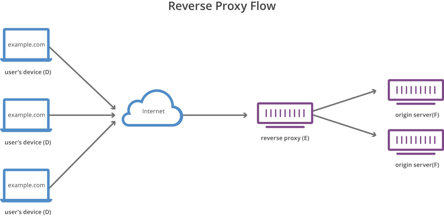 reverse-proxy-cloudflare.jpg