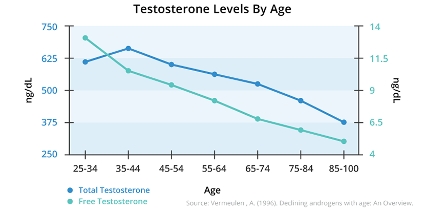 testosterone-levels-by-age.png