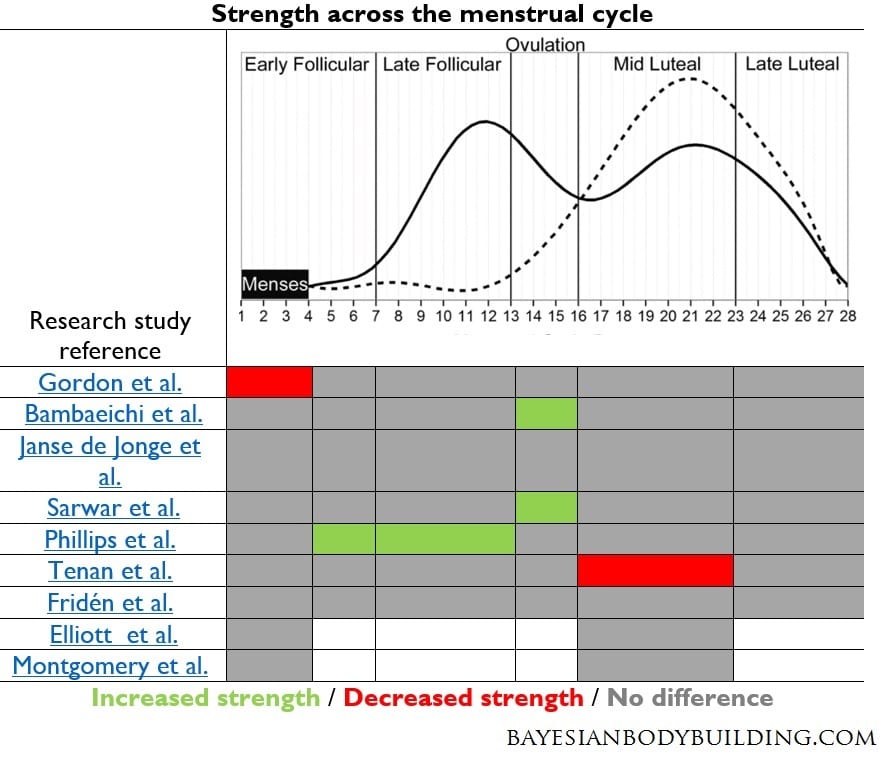La force du cycle menstruel