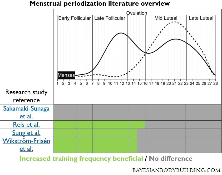 Périodisation menstruelle