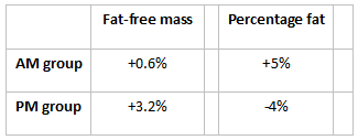 Résultats de l'étude AM vs PM Scheett