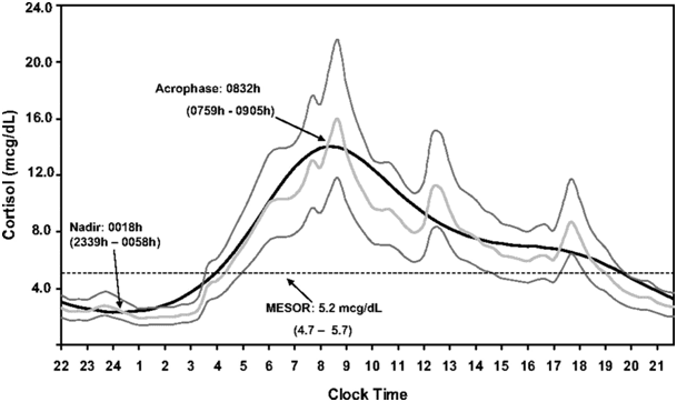 Rythme circadien cortisol