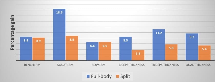 La fréquence de l'entraînement à haute résistance améliore l'épaisseur du muscle chez les hommes entraînés par résistance La fréquence de l'entraînement à haute résistance améliore l'épaisseur du muscle chez les hommes entraînés par résistance