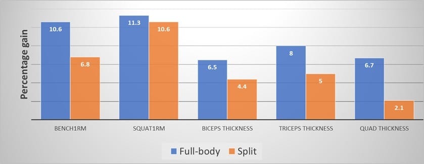 Influence de la fréquence de l'entraînement en résistance sur les adaptations musculaires chez des hommes bien entraînés Influence de la fréquence de l'entraînement en résistance sur les adaptations musculaires chez des hommes bien entraînés